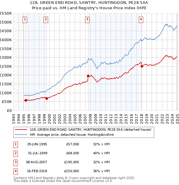 128, GREEN END ROAD, SAWTRY, HUNTINGDON, PE28 5XA: Price paid vs HM Land Registry's House Price Index