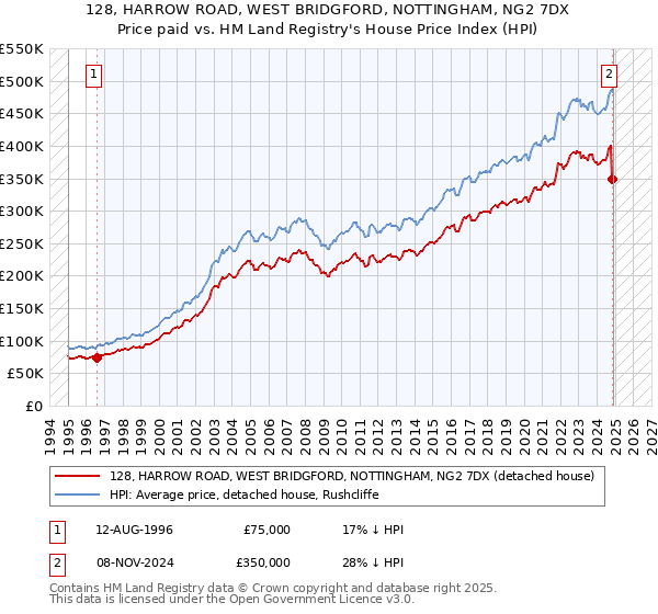 128, HARROW ROAD, WEST BRIDGFORD, NOTTINGHAM, NG2 7DX: Price paid vs HM Land Registry's House Price Index