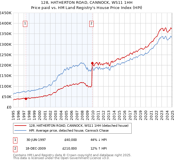 128, HATHERTON ROAD, CANNOCK, WS11 1HH: Price paid vs HM Land Registry's House Price Index