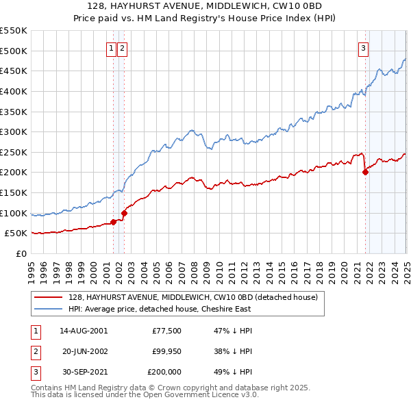 128, HAYHURST AVENUE, MIDDLEWICH, CW10 0BD: Price paid vs HM Land Registry's House Price Index