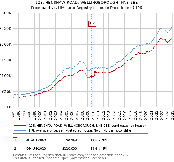 128, HENSHAW ROAD, WELLINGBOROUGH, NN8 2BE: Price paid vs HM Land Registry's House Price Index