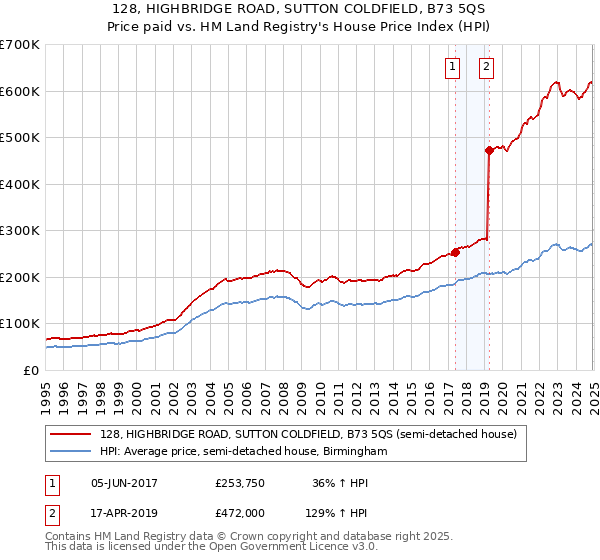 128, HIGHBRIDGE ROAD, SUTTON COLDFIELD, B73 5QS: Price paid vs HM Land Registry's House Price Index