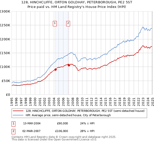 128, HINCHCLIFFE, ORTON GOLDHAY, PETERBOROUGH, PE2 5ST: Price paid vs HM Land Registry's House Price Index