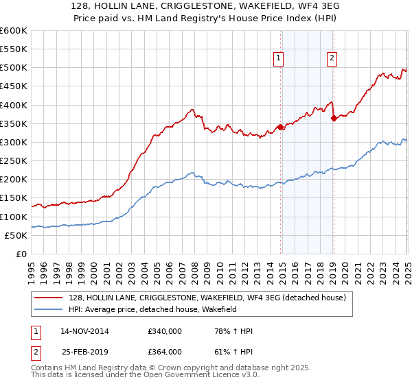 128, HOLLIN LANE, CRIGGLESTONE, WAKEFIELD, WF4 3EG: Price paid vs HM Land Registry's House Price Index