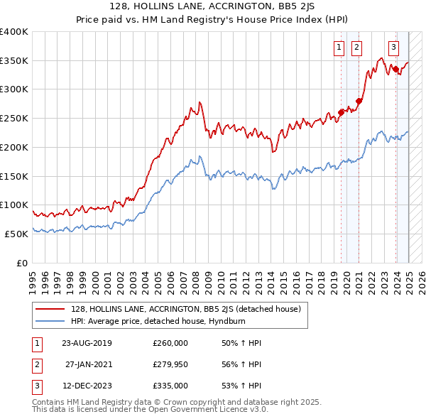 128, HOLLINS LANE, ACCRINGTON, BB5 2JS: Price paid vs HM Land Registry's House Price Index