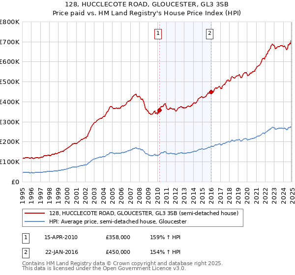 128, HUCCLECOTE ROAD, GLOUCESTER, GL3 3SB: Price paid vs HM Land Registry's House Price Index
