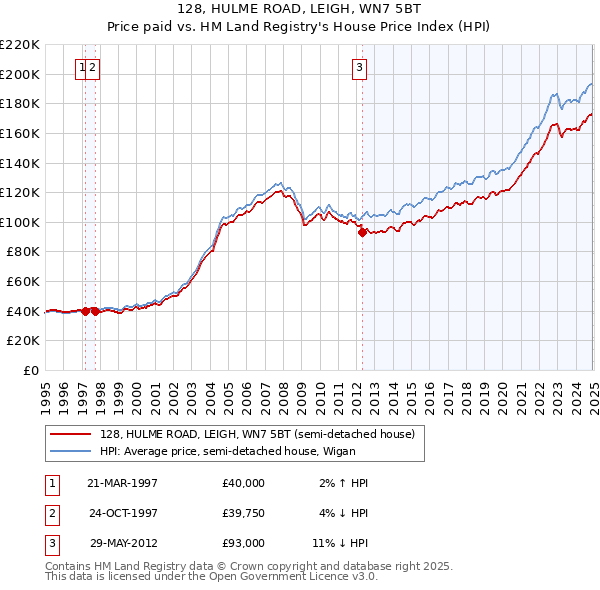 128, HULME ROAD, LEIGH, WN7 5BT: Price paid vs HM Land Registry's House Price Index