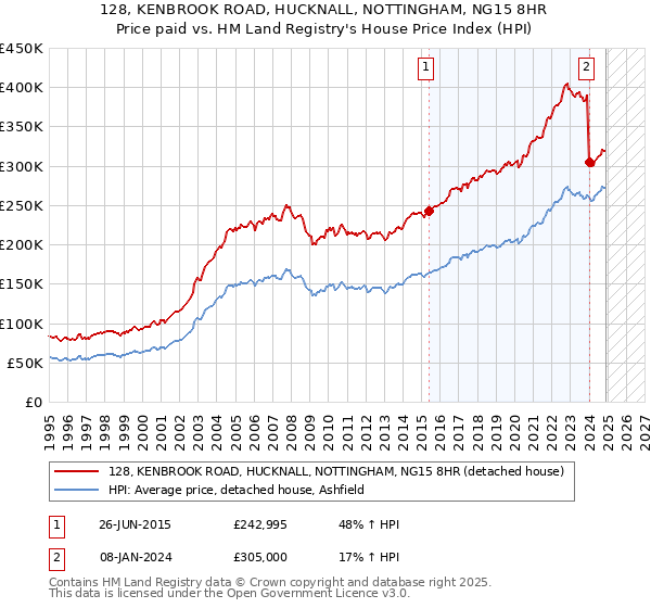 128, KENBROOK ROAD, HUCKNALL, NOTTINGHAM, NG15 8HR: Price paid vs HM Land Registry's House Price Index
