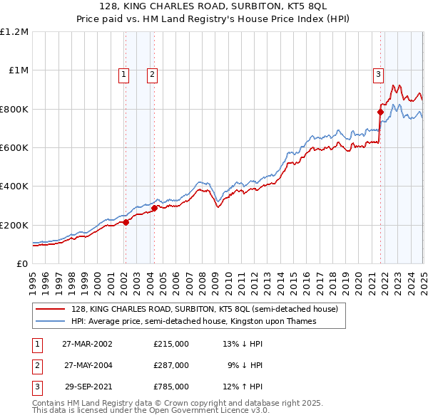 128, KING CHARLES ROAD, SURBITON, KT5 8QL: Price paid vs HM Land Registry's House Price Index