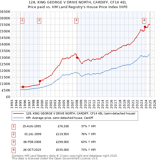 128, KING GEORGE V DRIVE NORTH, CARDIFF, CF14 4EL: Price paid vs HM Land Registry's House Price Index