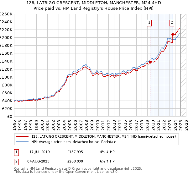 128, LATRIGG CRESCENT, MIDDLETON, MANCHESTER, M24 4HD: Price paid vs HM Land Registry's House Price Index