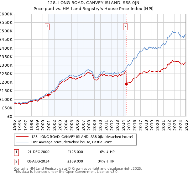 128, LONG ROAD, CANVEY ISLAND, SS8 0JN: Price paid vs HM Land Registry's House Price Index