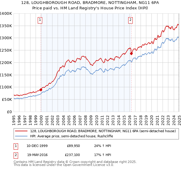 128, LOUGHBOROUGH ROAD, BRADMORE, NOTTINGHAM, NG11 6PA: Price paid vs HM Land Registry's House Price Index