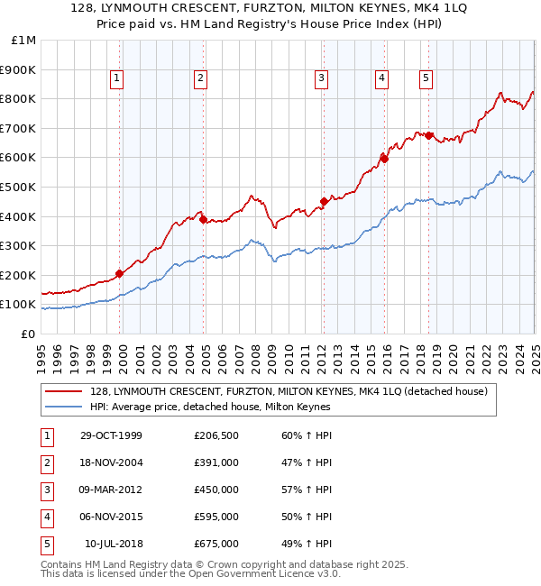 128, LYNMOUTH CRESCENT, FURZTON, MILTON KEYNES, MK4 1LQ: Price paid vs HM Land Registry's House Price Index