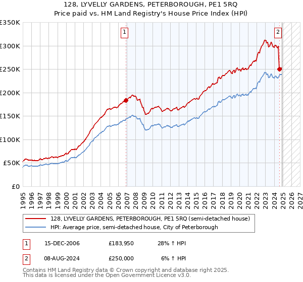 128, LYVELLY GARDENS, PETERBOROUGH, PE1 5RQ: Price paid vs HM Land Registry's House Price Index