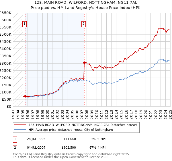 128, MAIN ROAD, WILFORD, NOTTINGHAM, NG11 7AL: Price paid vs HM Land Registry's House Price Index