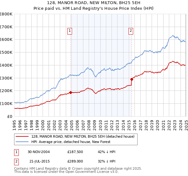 128, MANOR ROAD, NEW MILTON, BH25 5EH: Price paid vs HM Land Registry's House Price Index
