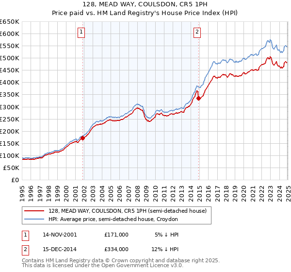 128, MEAD WAY, COULSDON, CR5 1PH: Price paid vs HM Land Registry's House Price Index