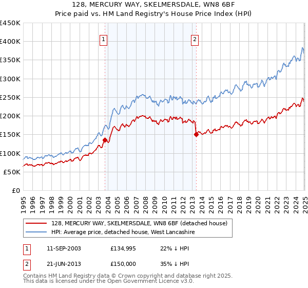 128, MERCURY WAY, SKELMERSDALE, WN8 6BF: Price paid vs HM Land Registry's House Price Index
