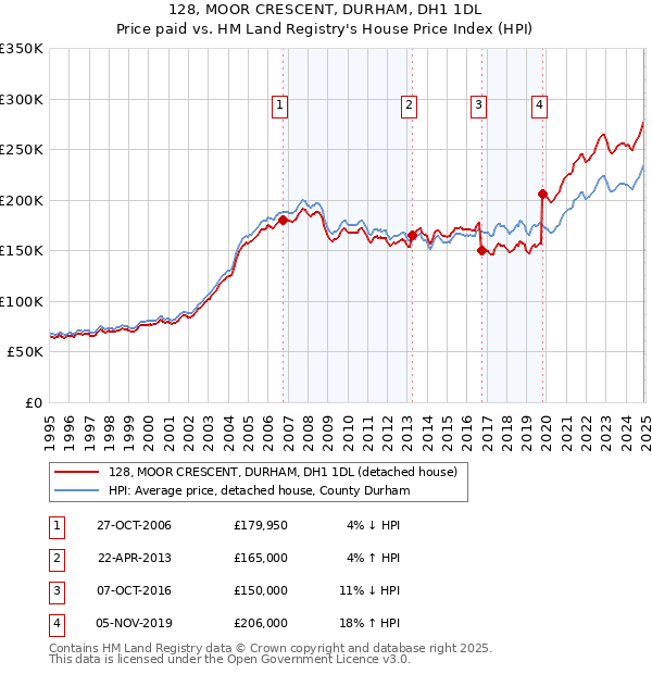128, MOOR CRESCENT, DURHAM, DH1 1DL: Price paid vs HM Land Registry's House Price Index