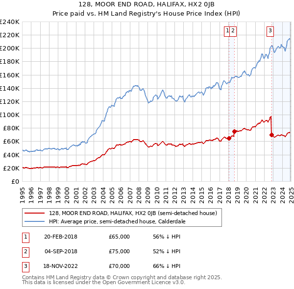 128, MOOR END ROAD, HALIFAX, HX2 0JB: Price paid vs HM Land Registry's House Price Index