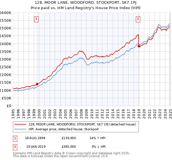 128, MOOR LANE, WOODFORD, STOCKPORT, SK7 1PJ: Price paid vs HM Land Registry's House Price Index