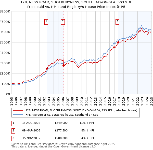 128, NESS ROAD, SHOEBURYNESS, SOUTHEND-ON-SEA, SS3 9DL: Price paid vs HM Land Registry's House Price Index