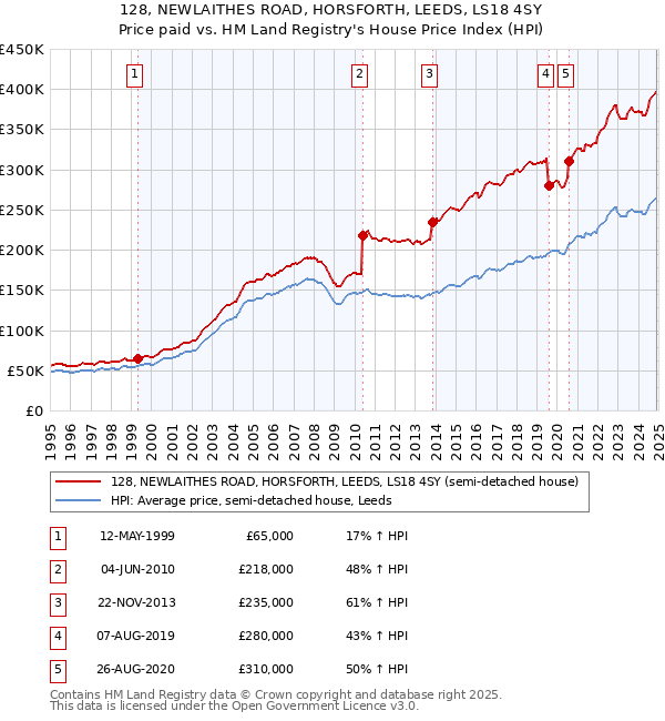 128, NEWLAITHES ROAD, HORSFORTH, LEEDS, LS18 4SY: Price paid vs HM Land Registry's House Price Index