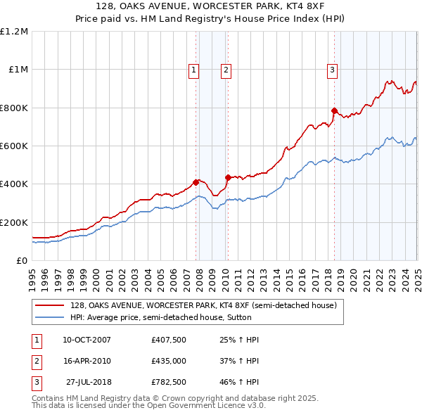 128, OAKS AVENUE, WORCESTER PARK, KT4 8XF: Price paid vs HM Land Registry's House Price Index