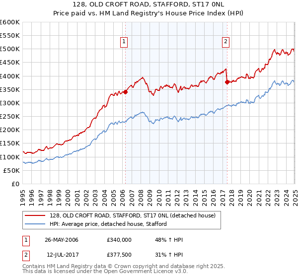 128, OLD CROFT ROAD, STAFFORD, ST17 0NL: Price paid vs HM Land Registry's House Price Index