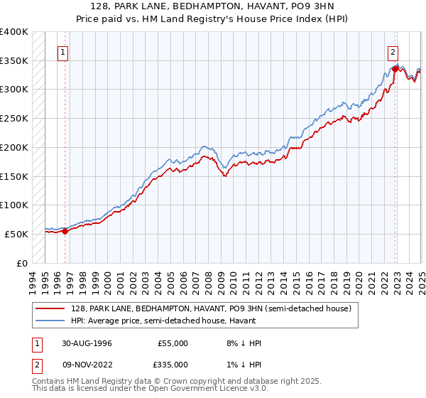 128, PARK LANE, BEDHAMPTON, HAVANT, PO9 3HN: Price paid vs HM Land Registry's House Price Index