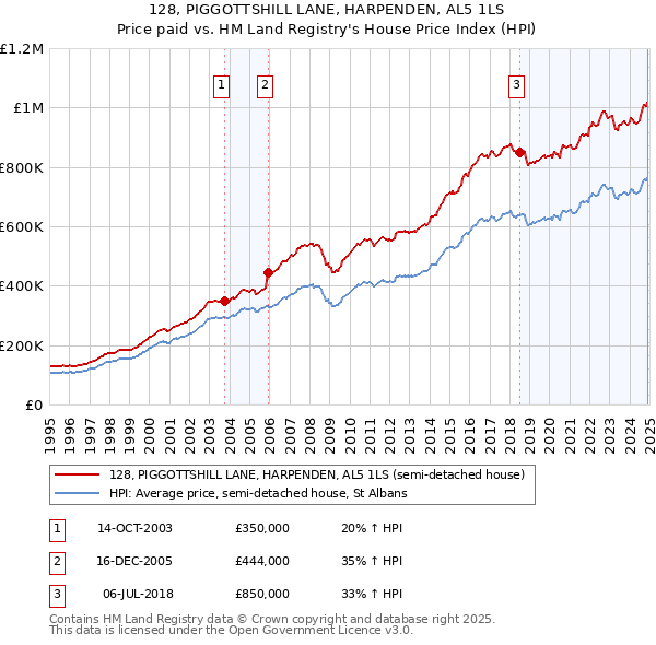 128, PIGGOTTSHILL LANE, HARPENDEN, AL5 1LS: Price paid vs HM Land Registry's House Price Index
