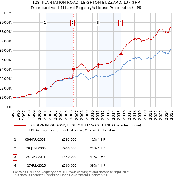 128, PLANTATION ROAD, LEIGHTON BUZZARD, LU7 3HR: Price paid vs HM Land Registry's House Price Index