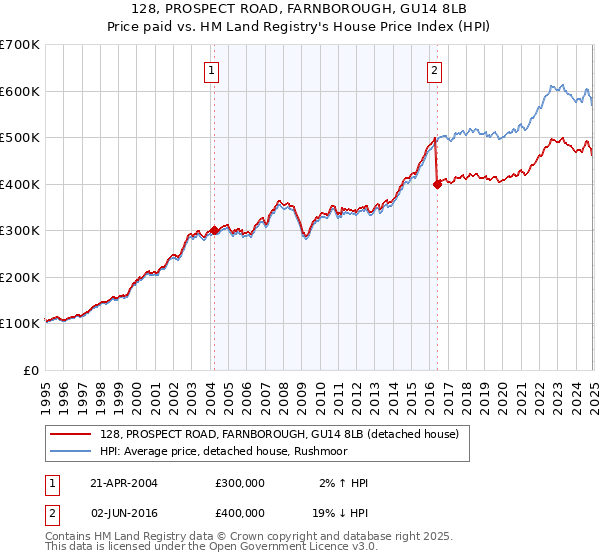 128, PROSPECT ROAD, FARNBOROUGH, GU14 8LB: Price paid vs HM Land Registry's House Price Index