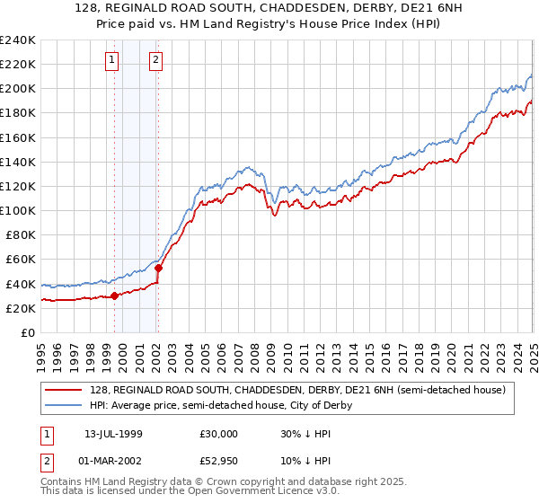 128, REGINALD ROAD SOUTH, CHADDESDEN, DERBY, DE21 6NH: Price paid vs HM Land Registry's House Price Index