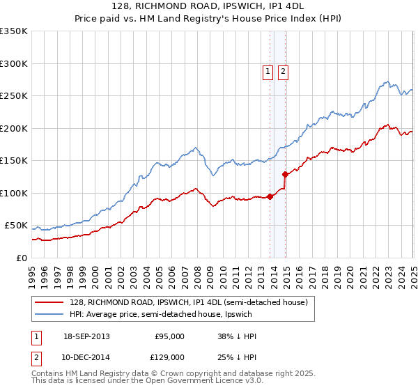 128, RICHMOND ROAD, IPSWICH, IP1 4DL: Price paid vs HM Land Registry's House Price Index