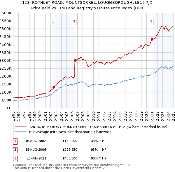 128, ROTHLEY ROAD, MOUNTSORREL, LOUGHBOROUGH, LE12 7JX: Price paid vs HM Land Registry's House Price Index