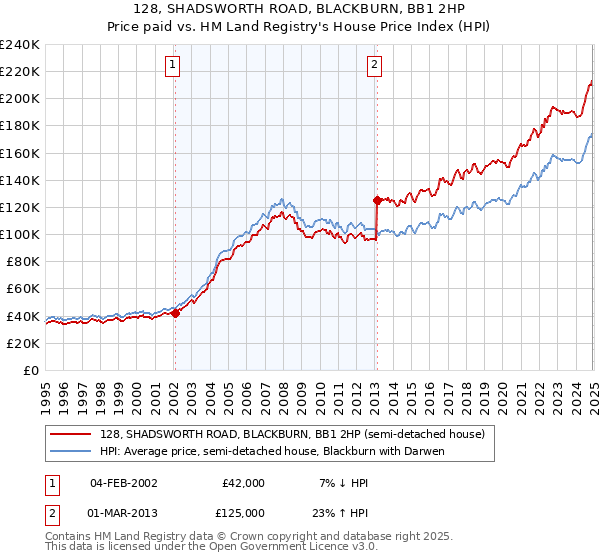 128, SHADSWORTH ROAD, BLACKBURN, BB1 2HP: Price paid vs HM Land Registry's House Price Index