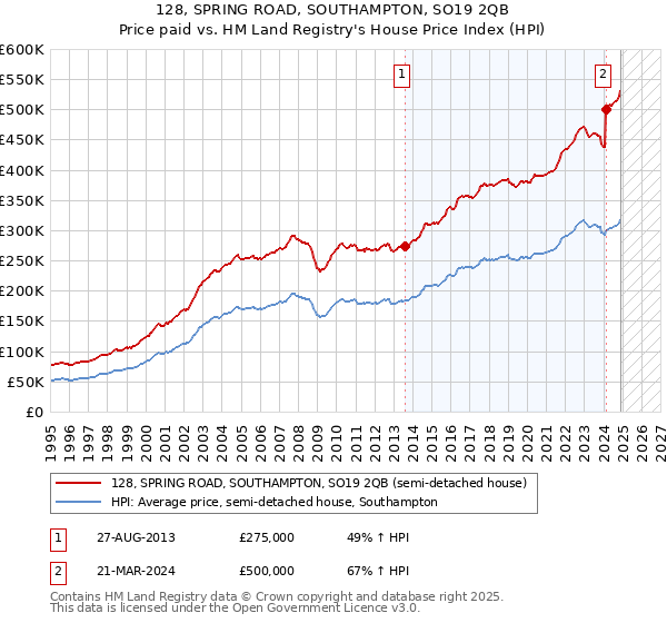 128, SPRING ROAD, SOUTHAMPTON, SO19 2QB: Price paid vs HM Land Registry's House Price Index