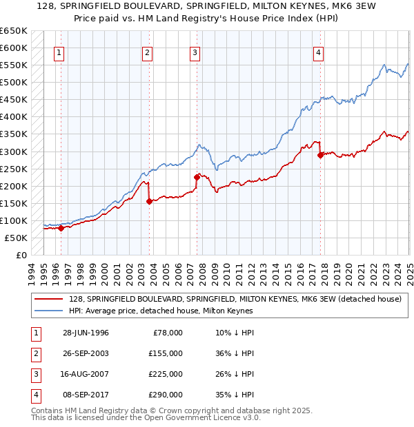 128, SPRINGFIELD BOULEVARD, SPRINGFIELD, MILTON KEYNES, MK6 3EW: Price paid vs HM Land Registry's House Price Index