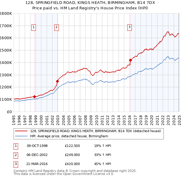 128, SPRINGFIELD ROAD, KINGS HEATH, BIRMINGHAM, B14 7DX: Price paid vs HM Land Registry's House Price Index