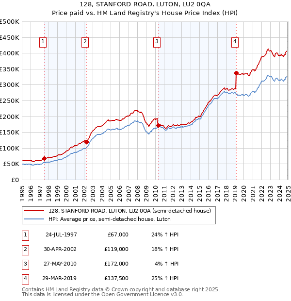 128, STANFORD ROAD, LUTON, LU2 0QA: Price paid vs HM Land Registry's House Price Index
