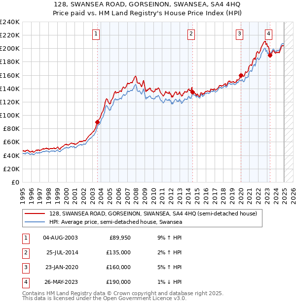 128, SWANSEA ROAD, GORSEINON, SWANSEA, SA4 4HQ: Price paid vs HM Land Registry's House Price Index