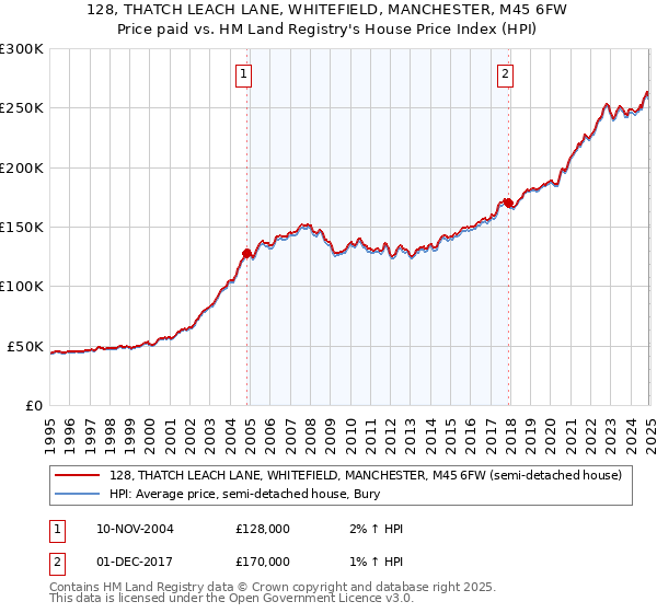 128, THATCH LEACH LANE, WHITEFIELD, MANCHESTER, M45 6FW: Price paid vs HM Land Registry's House Price Index