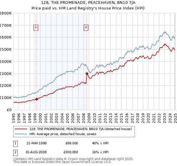 128, THE PROMENADE, PEACEHAVEN, BN10 7JA: Price paid vs HM Land Registry's House Price Index