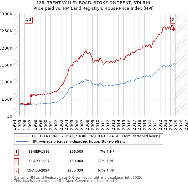 128, TRENT VALLEY ROAD, STOKE-ON-TRENT, ST4 5HL: Price paid vs HM Land Registry's House Price Index