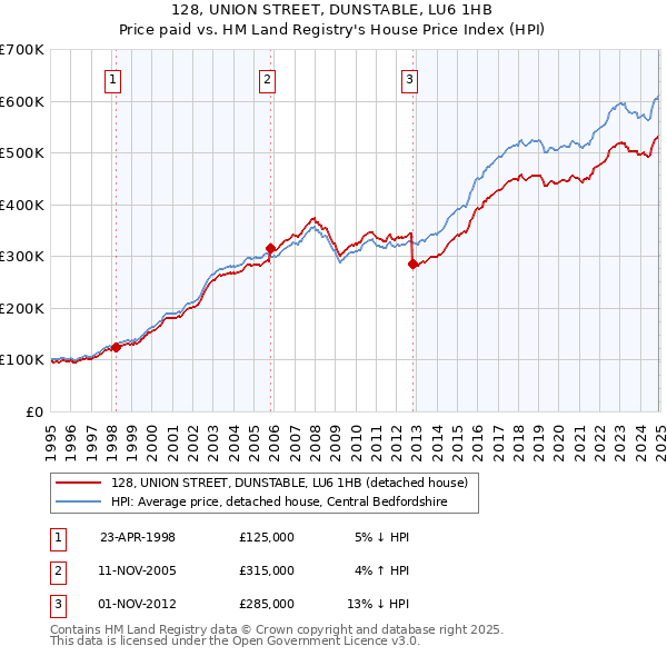 128, UNION STREET, DUNSTABLE, LU6 1HB: Price paid vs HM Land Registry's House Price Index