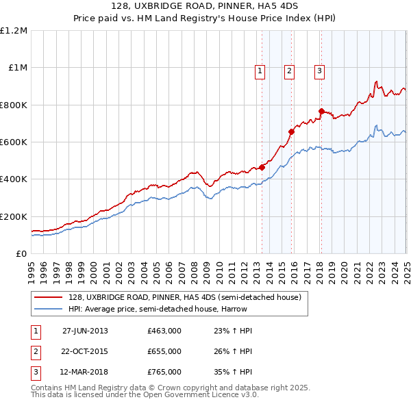 128, UXBRIDGE ROAD, PINNER, HA5 4DS: Price paid vs HM Land Registry's House Price Index