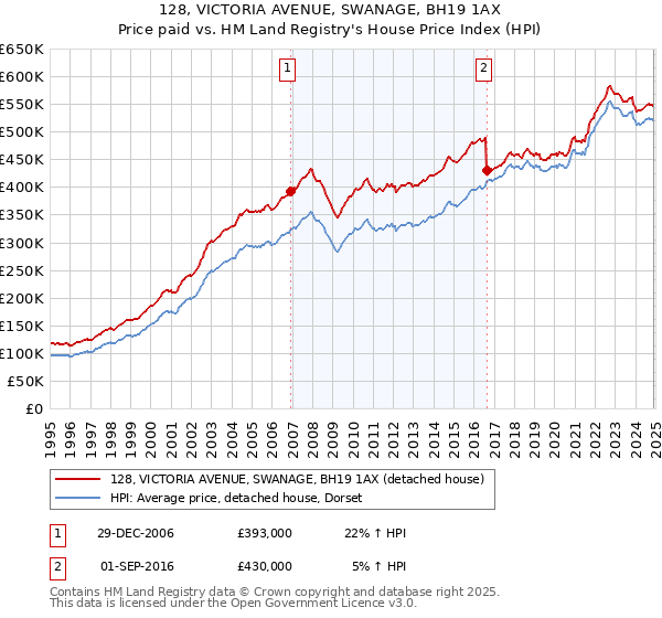 128, VICTORIA AVENUE, SWANAGE, BH19 1AX: Price paid vs HM Land Registry's House Price Index