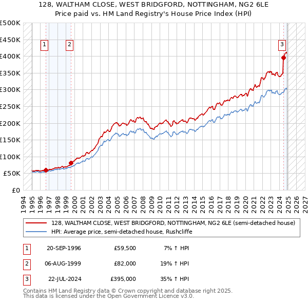 128, WALTHAM CLOSE, WEST BRIDGFORD, NOTTINGHAM, NG2 6LE: Price paid vs HM Land Registry's House Price Index